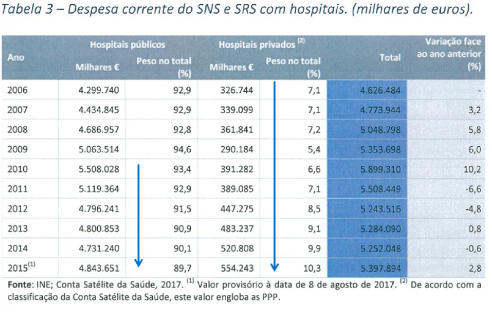 Despesa corrente do SNS e SRS com hospitais