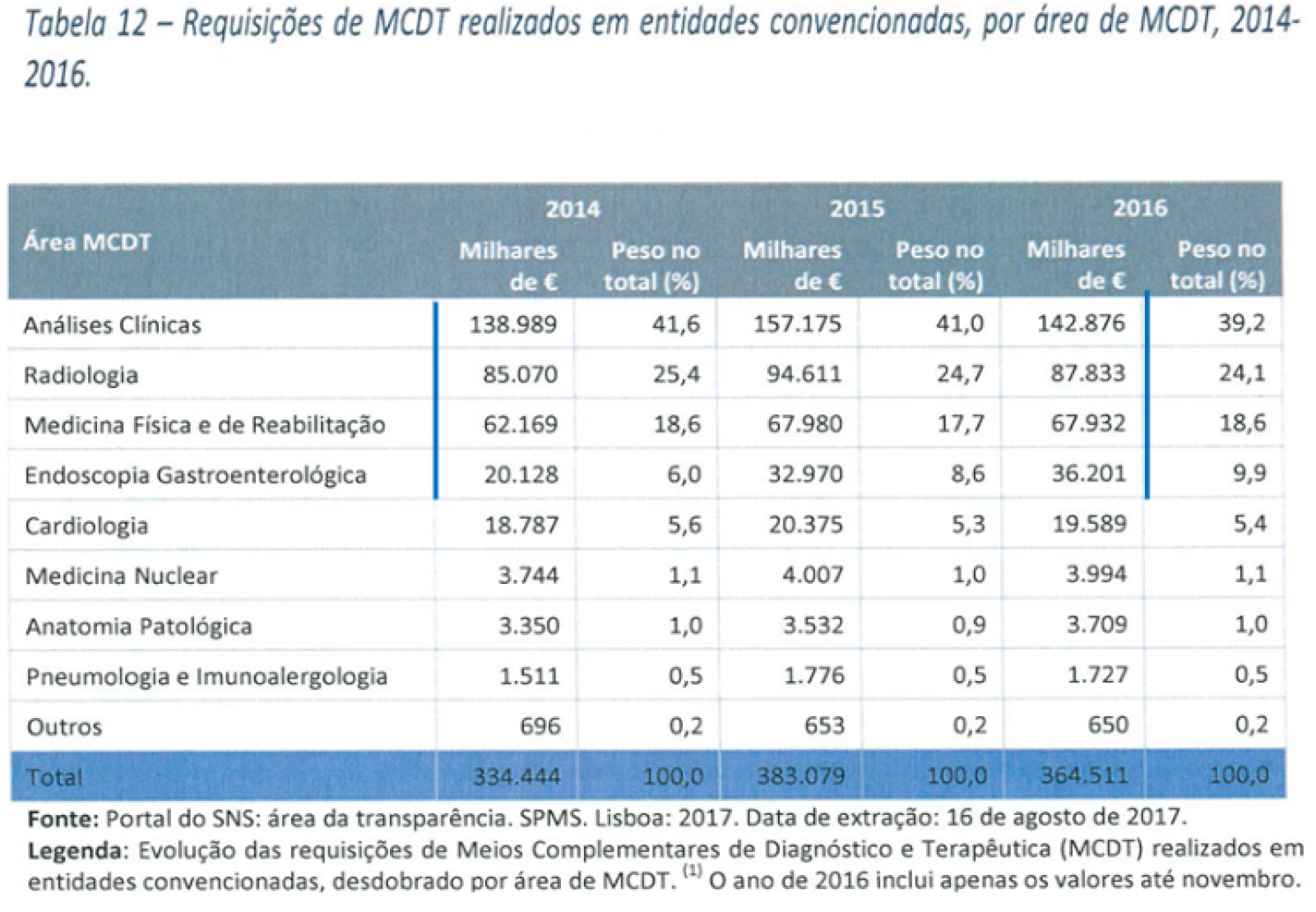 Requisições de MCDT realizados em entidades convenciadas, por área de MCDT, 2014-2016