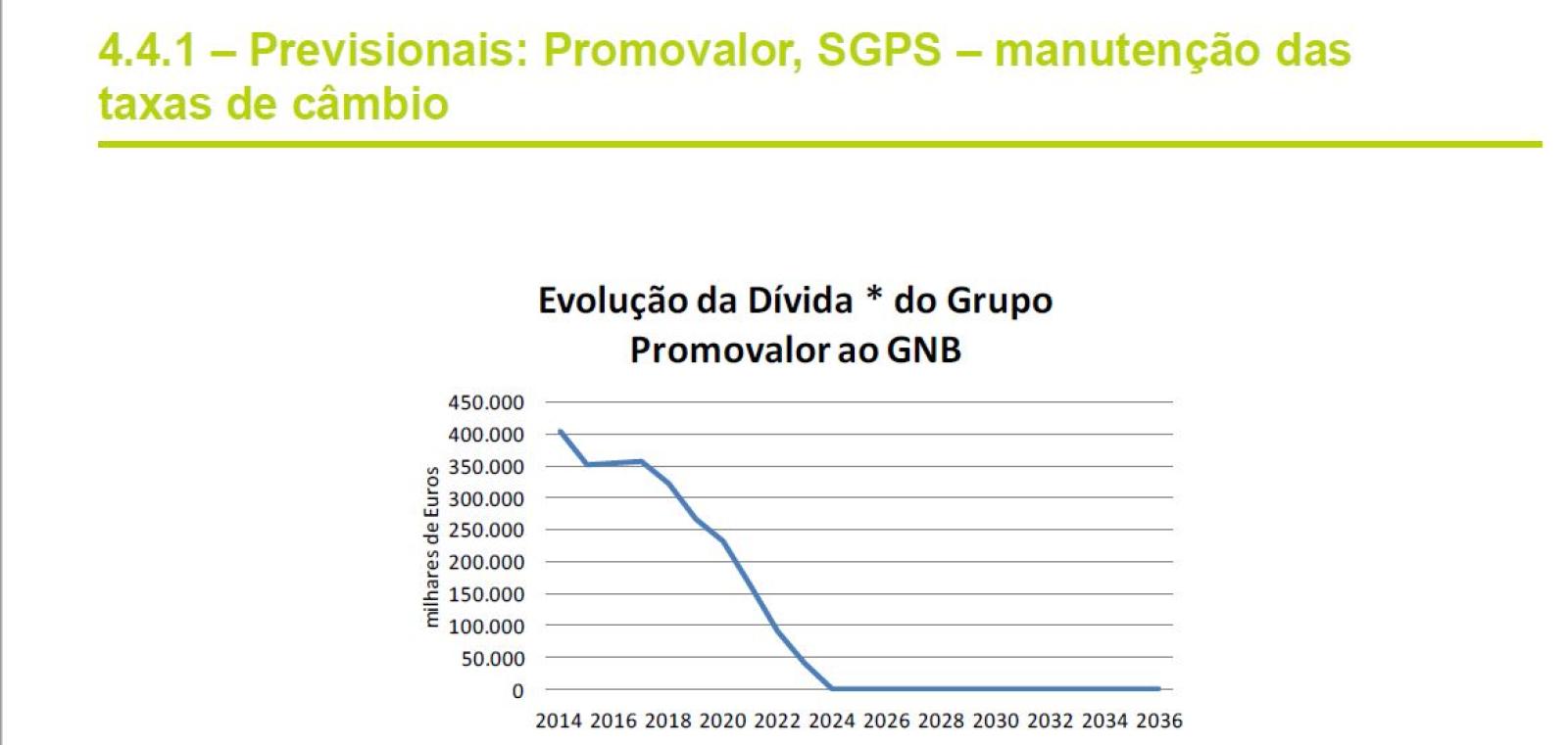 Previsão do Novo Banco sobre a evolução da dívida do grupo Promovalor, realizada em maio de 2015.