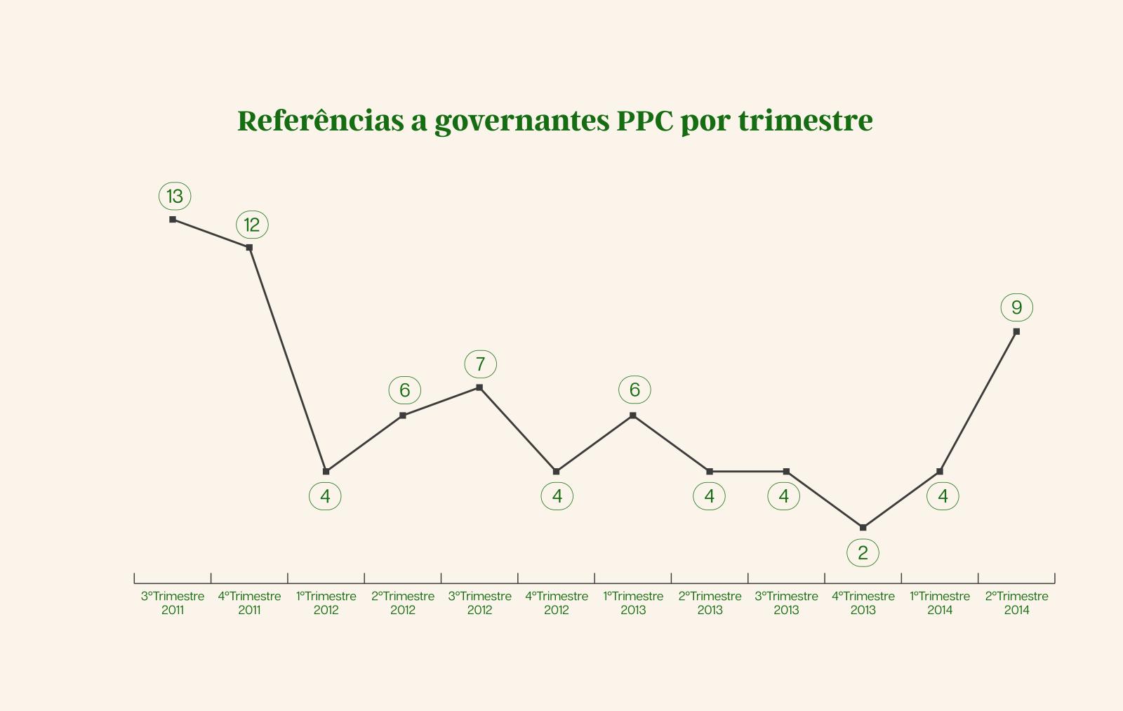 Referências a governantes do executivo de Pedro Passos Coelho por trimestre, entre 2011 e 2014 | Gráfico de Rafael Medeiros
