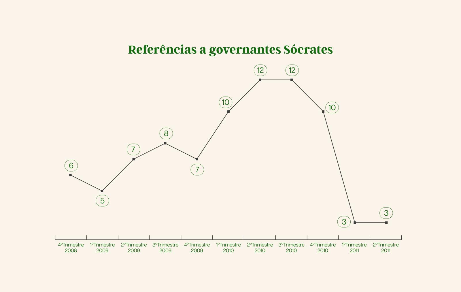 Referências a governantes dos executivos de José Sócrates por trimestre, entre 2008 e 2011