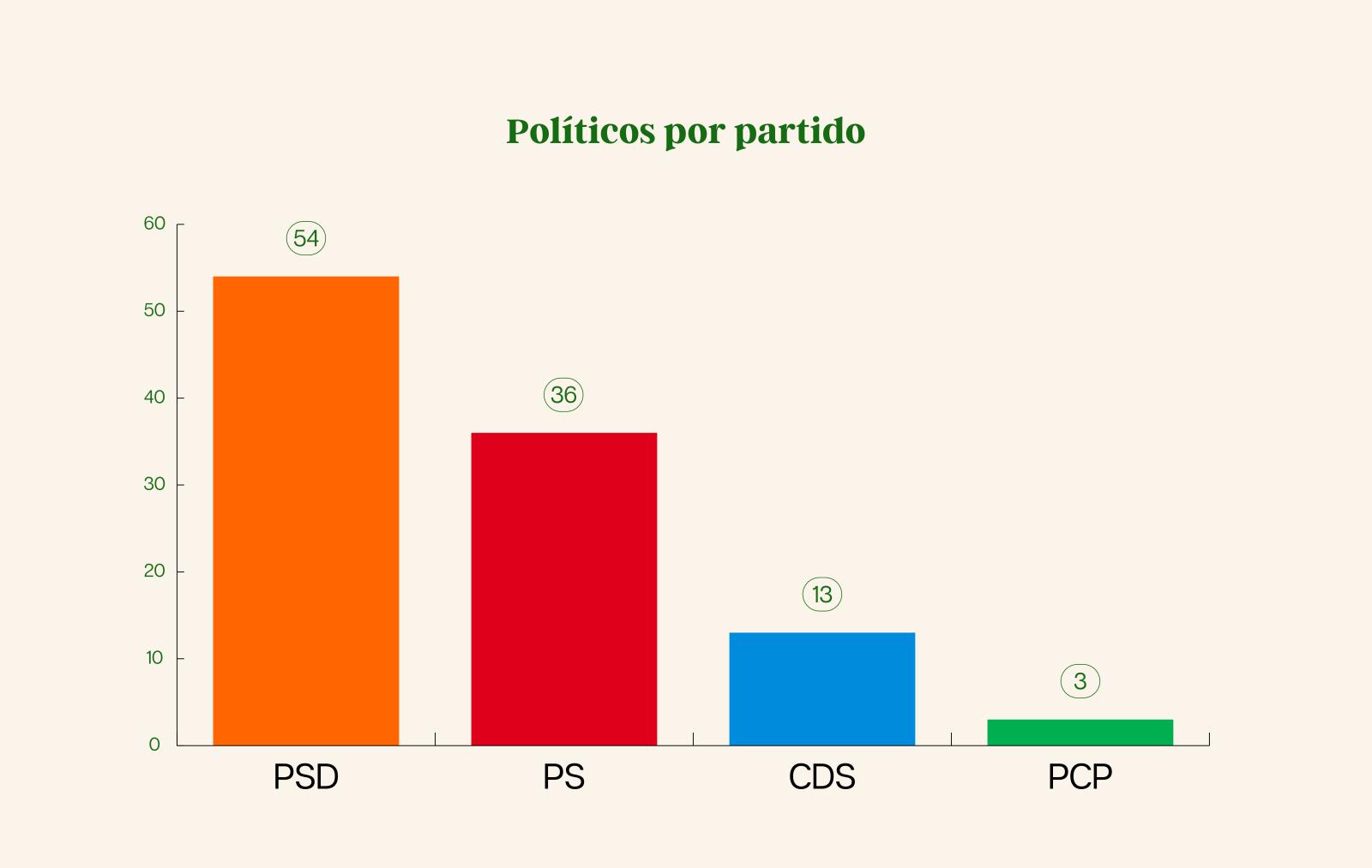 Número de políticos na agenda de Ricardo Salgado por partido 
