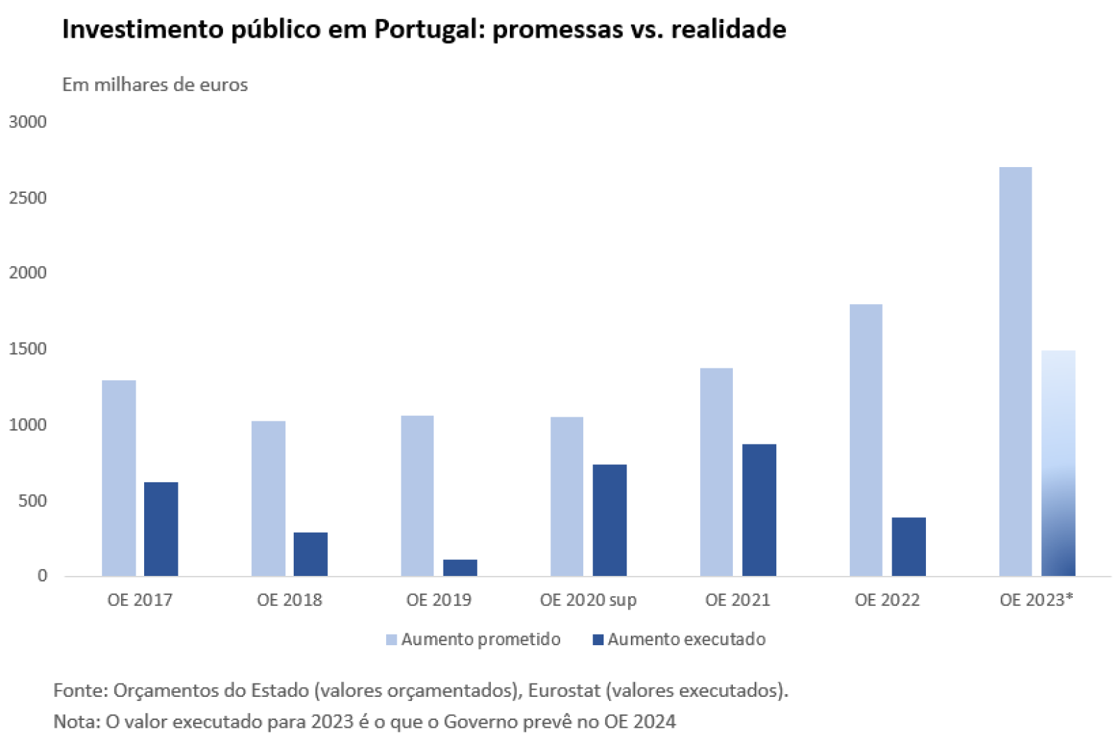 investimento público