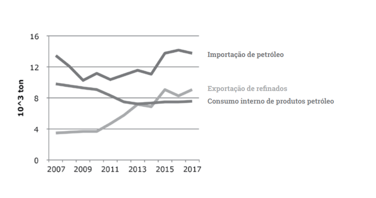 gráfico 2