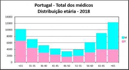 Total dos médicos em Portugal por distribuição etária em 2018