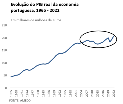PIB REAL
